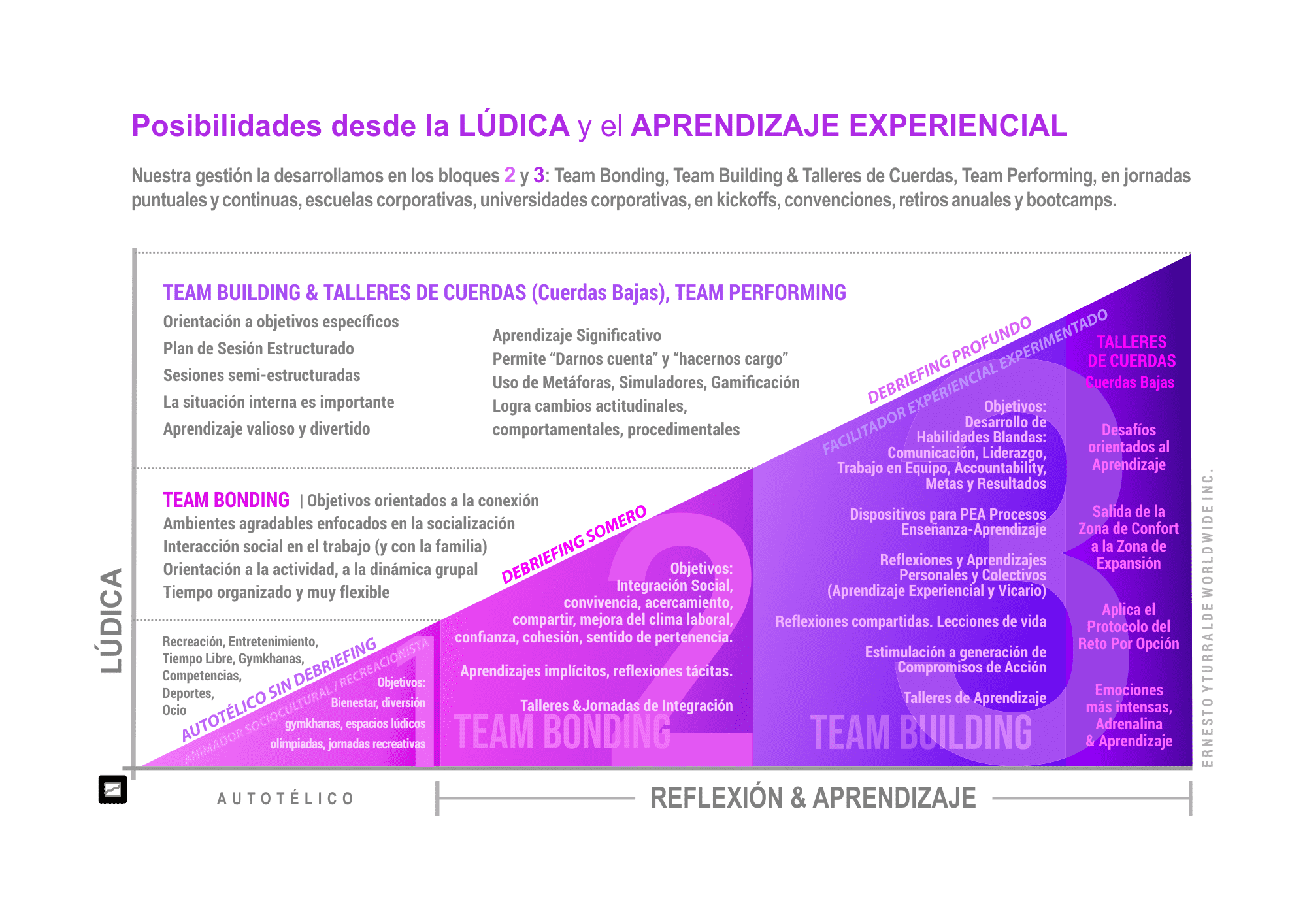 La lúdica como recurso metodológico en recreación, Team Bonding, Team Building y Aprendizaje Experiencial