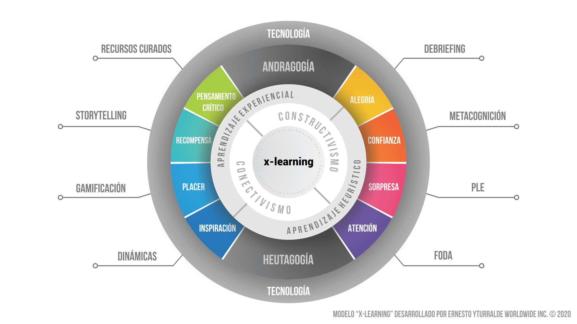 Modelo x-learning basado en Aprendizaje Experiencial para procesos de enseñanza-aprendizaje en entornos presenciales, virtuales e híbridos
